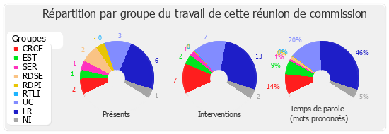 Répartition par groupe du travail de cette réunion de commission