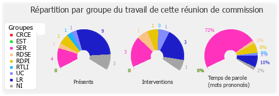 Répartition par groupe du travail de cette réunion de commission