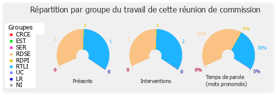 Répartition par groupe du travail de cette réunion de commission