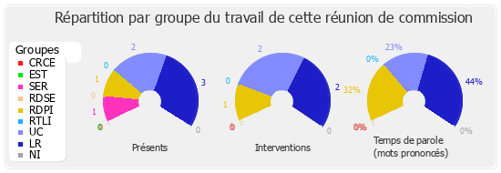 Répartition par groupe du travail de cette réunion de commission