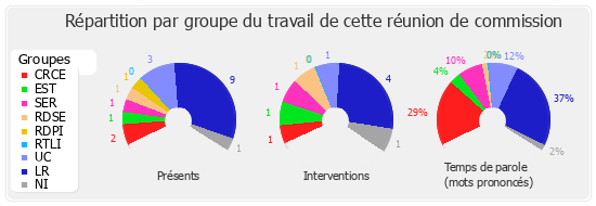 Répartition par groupe du travail de cette réunion de commission