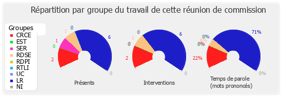 Répartition par groupe du travail de cette réunion de commission