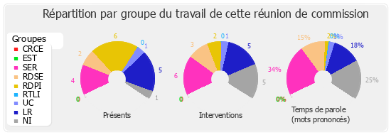 Répartition par groupe du travail de cette réunion de commission