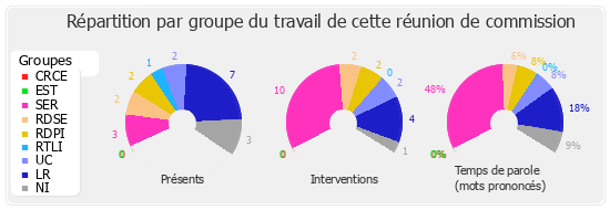 Répartition par groupe du travail de cette réunion de commission