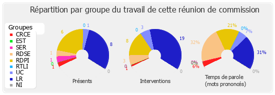 Répartition par groupe du travail de cette réunion de commission