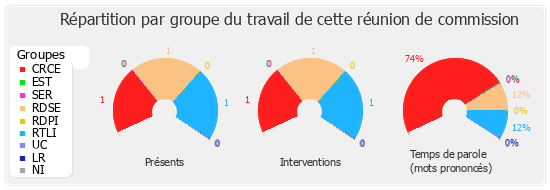 Répartition par groupe du travail de cette réunion de commission