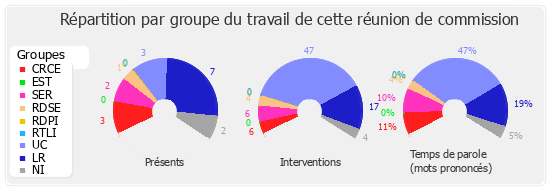 Répartition par groupe du travail de cette réunion de commission