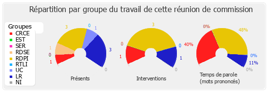 Répartition par groupe du travail de cette réunion de commission