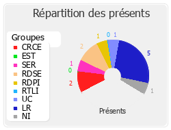 Répartition des présents