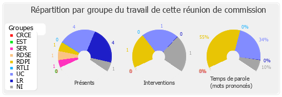 Répartition par groupe du travail de cette réunion de commission