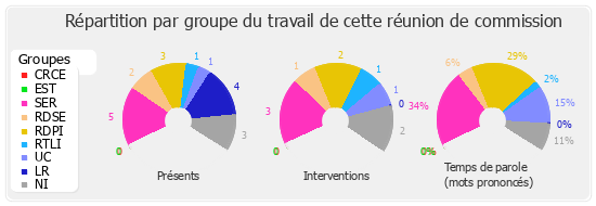 Répartition par groupe du travail de cette réunion de commission