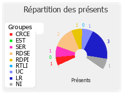 Répartition des présents