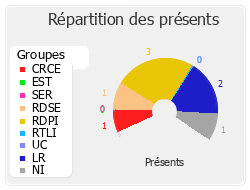 Répartition des présents