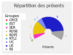 Répartition des présents