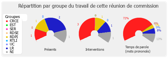 Répartition par groupe du travail de cette réunion de commission