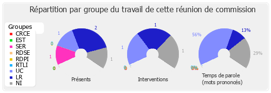 Répartition par groupe du travail de cette réunion de commission