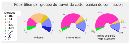 Répartition par groupe du travail de cette réunion de commission