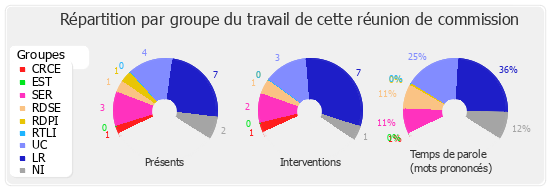 Répartition par groupe du travail de cette réunion de commission