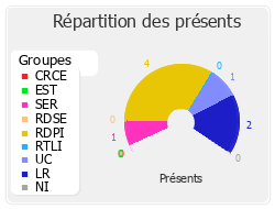 Répartition des présents