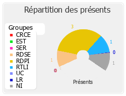 Répartition des présents