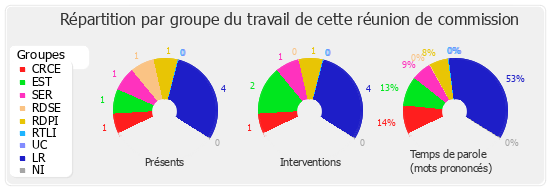 Répartition par groupe du travail de cette réunion de commission