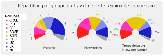 Répartition par groupe du travail de cette réunion de commission