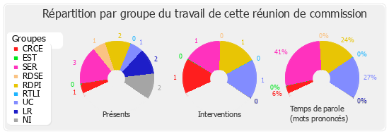 Répartition par groupe du travail de cette réunion de commission