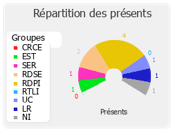 Répartition des présents