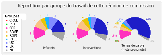 Répartition par groupe du travail de cette réunion de commission