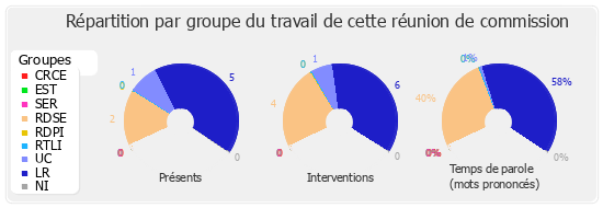 Répartition par groupe du travail de cette réunion de commission