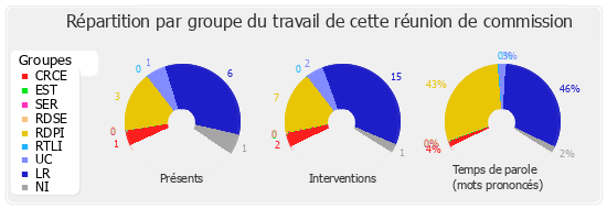 Répartition par groupe du travail de cette réunion de commission