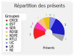 Répartition des présents