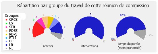 Répartition par groupe du travail de cette réunion de commission