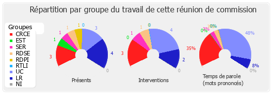 Répartition par groupe du travail de cette réunion de commission