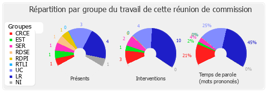 Répartition par groupe du travail de cette réunion de commission