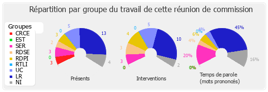 Répartition par groupe du travail de cette réunion de commission