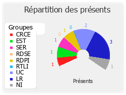 Répartition des présents