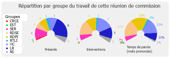 Répartition par groupe du travail de cette réunion de commission