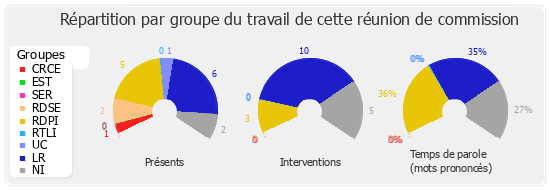 Répartition par groupe du travail de cette réunion de commission