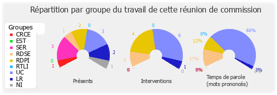 Répartition par groupe du travail de cette réunion de commission