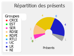 Répartition des présents