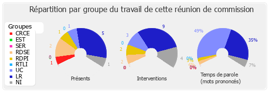 Répartition par groupe du travail de cette réunion de commission