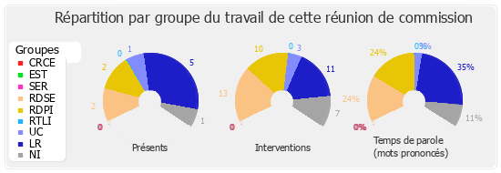 Répartition par groupe du travail de cette réunion de commission