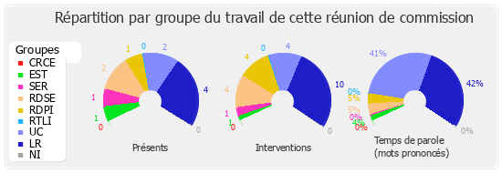 Répartition par groupe du travail de cette réunion de commission