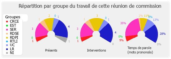 Répartition par groupe du travail de cette réunion de commission