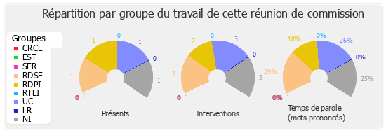 Répartition par groupe du travail de cette réunion de commission