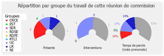 Répartition par groupe du travail de cette réunion de commission