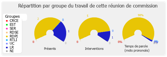 Répartition par groupe du travail de cette réunion de commission