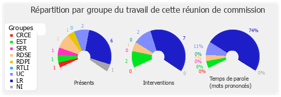 Répartition par groupe du travail de cette réunion de commission