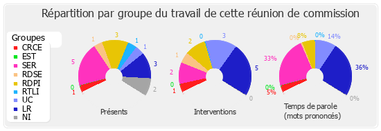 Répartition par groupe du travail de cette réunion de commission